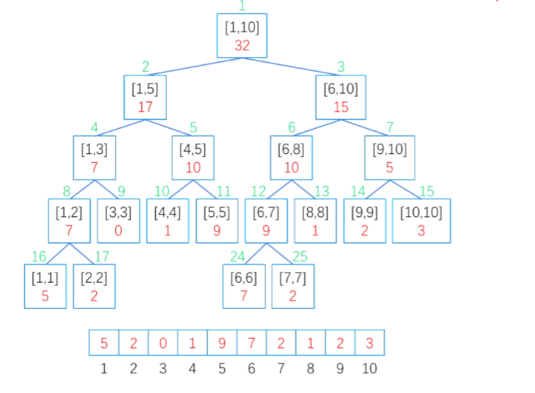 线段树示意图
